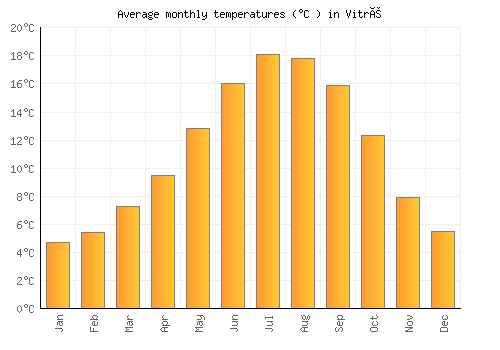 Vitré average temperature chart (Celsius)