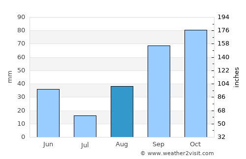 Vitrolles average rain in August