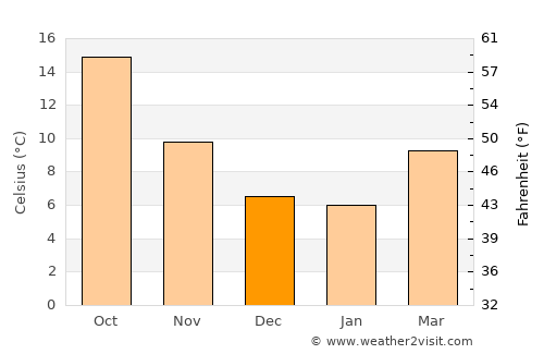 Vitrolles average temperature in December