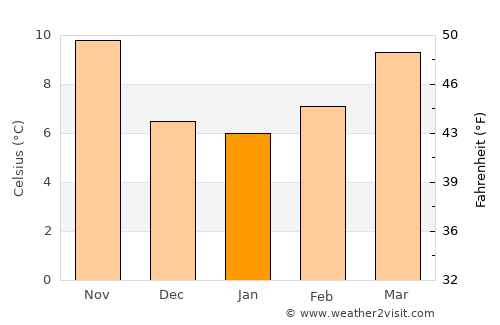 Vitrolles average temperature in January