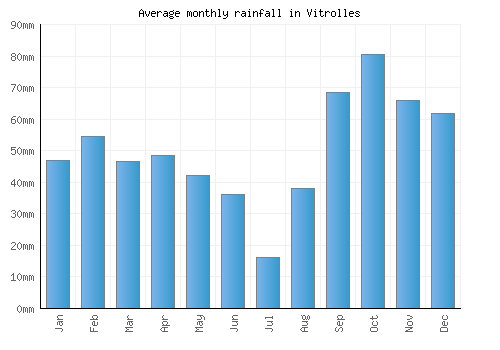 Vitrolles monthly rainfall chart (mm)
