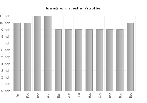 Vitrolles average winspeed by month (mph)