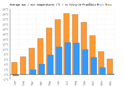 Vitry-le-François average minimum / maximum temperatures (Celsius)