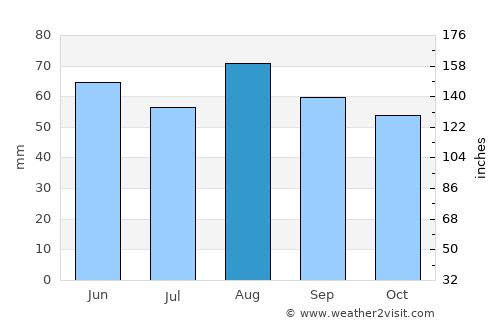 Vitry-le-François average rain in August