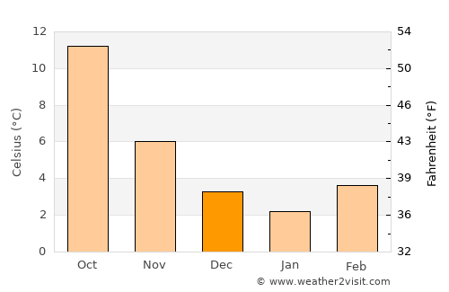 Vitry-le-François average temperature in December