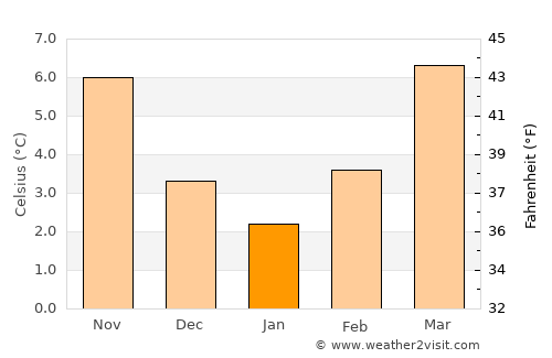 Vitry-le-François average temperature in January