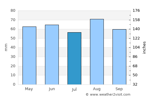 Vitry-le-François average rain in July
