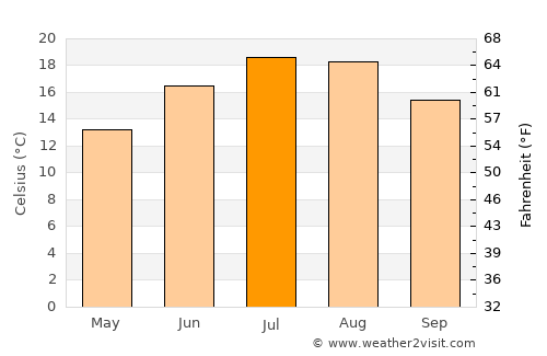 Vitry-le-François average temperature in July