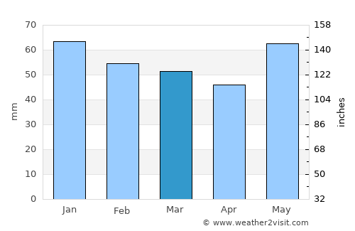 Vitry-le-François average rain in March