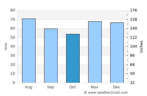 Vitry-le-François average rain in October