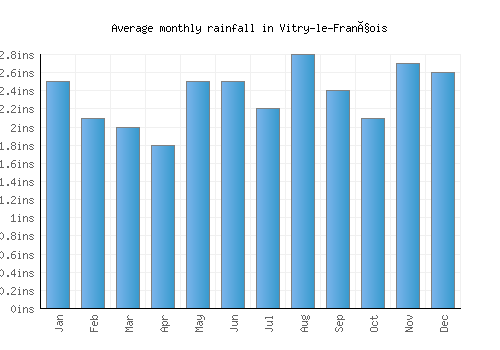Vitry-le-François monthly rainfall chart (inches)
