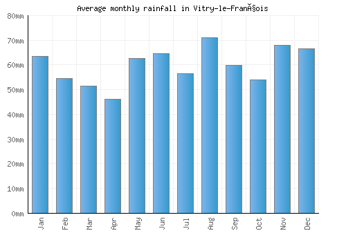Vitry-le-François monthly rainfall chart (mm)