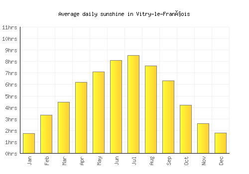 Vitry-le-François average daily sunshine chart