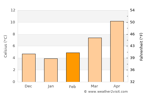 Vitry-sur-Seine average temperature in February