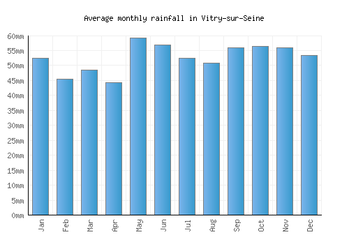 Vitry-sur-Seine monthly rainfall chart (mm)