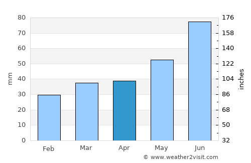 Vitsyebsk average rain in April