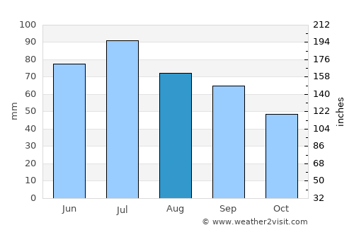 Vitsyebsk average rain in August