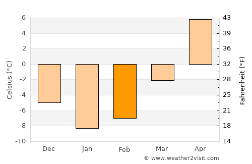 Vitsyebsk average temperature in February