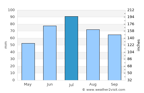 Vitsyebsk average rain in July