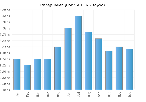 Vitsyebsk monthly rainfall chart (inches)
