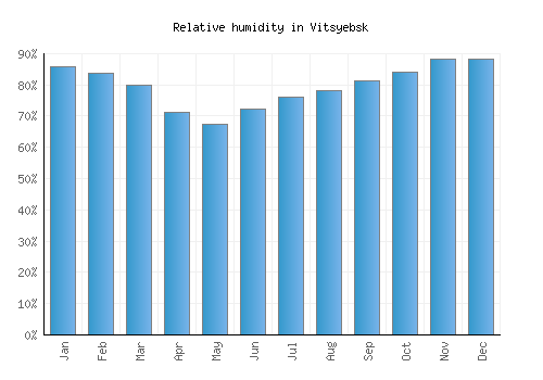 Vitsyebsk relative humidity averages