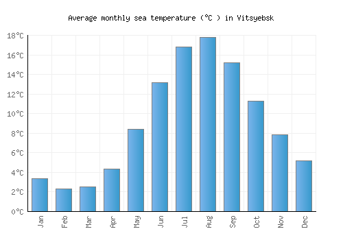 Vitsyebsk average sea temperature chart (Celsius)
