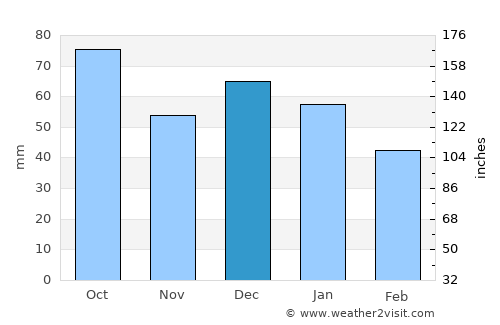 Vittoria average rain in December