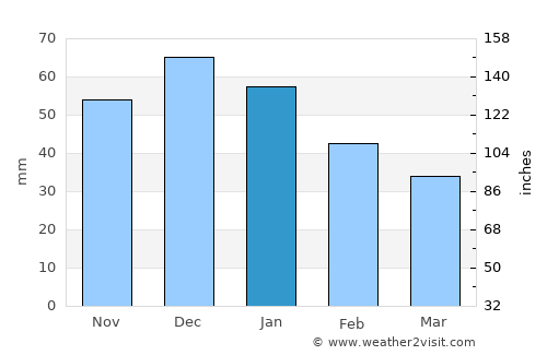 Vittoria average rain in January