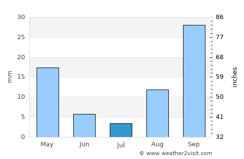 Vittoria average rain in July