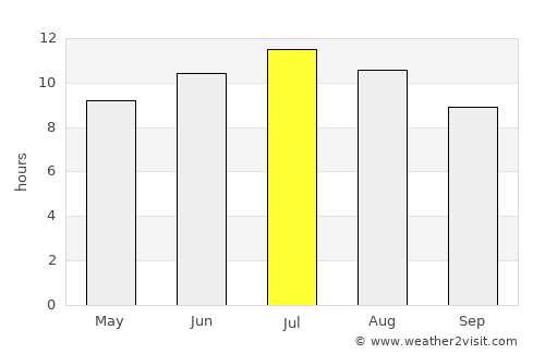 Vittoria average rain in July