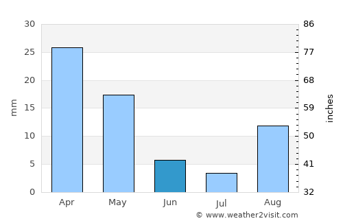 Vittoria average rain in June