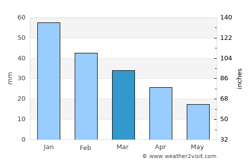 Vittoria average rain in March