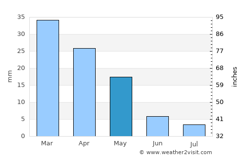 Vittoria average rain in May