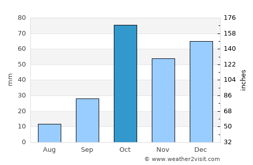 Vittoria average rain in October