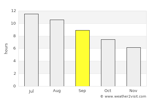 Vittoria average rain in September