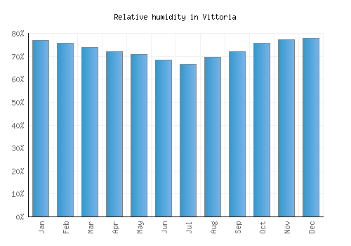 Vittoria relative humidity averages