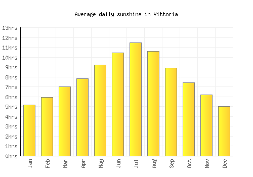 Vittoria average daily sunshine chart