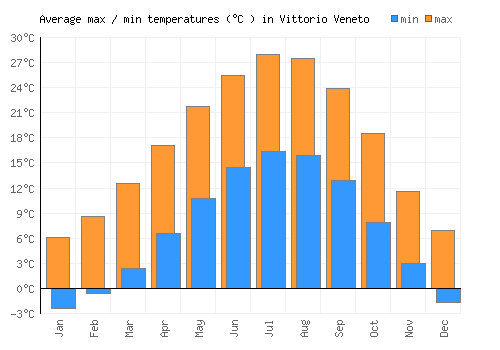 Vittorio Veneto average minimum / maximum temperatures (Celsius)