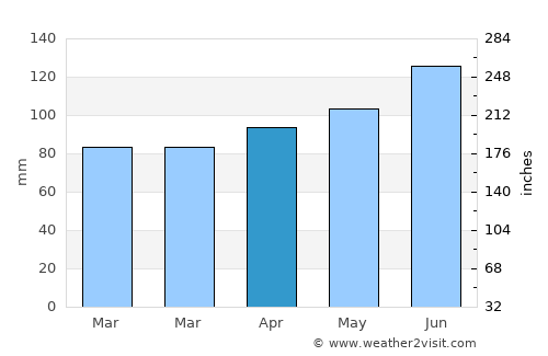 Vittorio Veneto average rain in April
