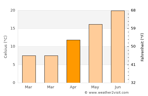 Vittorio Veneto average temperature in April