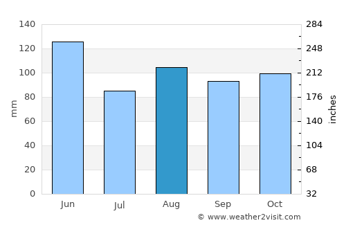 Vittorio Veneto average rain in August
