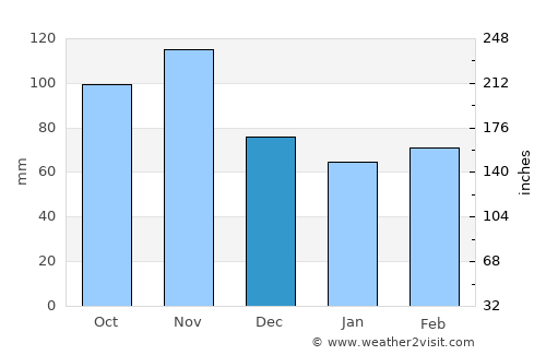 Vittorio Veneto average rain in December