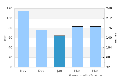 Vittorio Veneto average rain in January