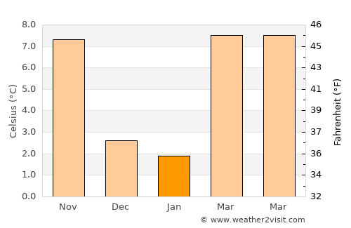 Vittorio Veneto average temperature in January