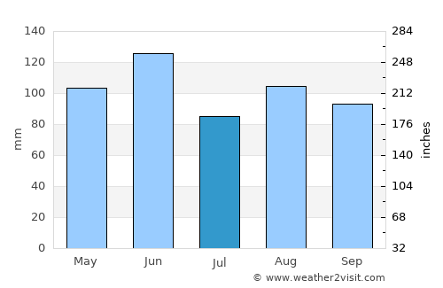 Vittorio Veneto average rain in July