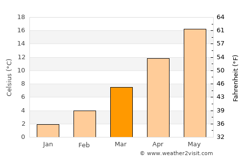 Vittorio Veneto average temperature in March
