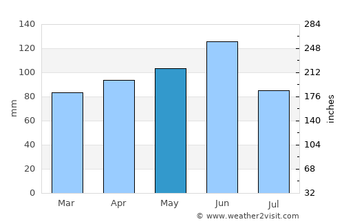 Vittorio Veneto average rain in May