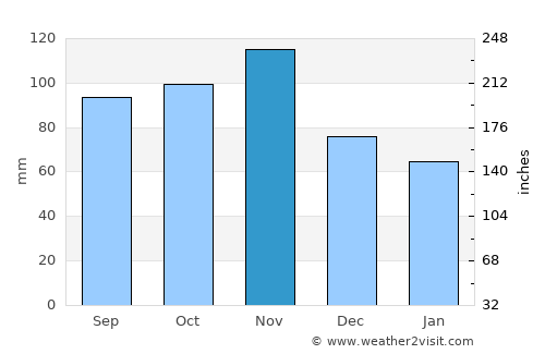Vittorio Veneto average rain in November
