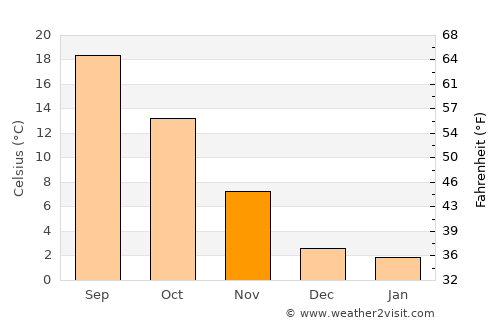 Vittorio Veneto average temperature in November