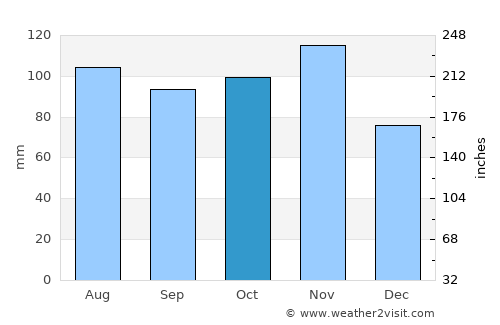 Vittorio Veneto average rain in October